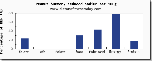 folate, dfe and nutrition facts in folic acid in peanut butter per 100g